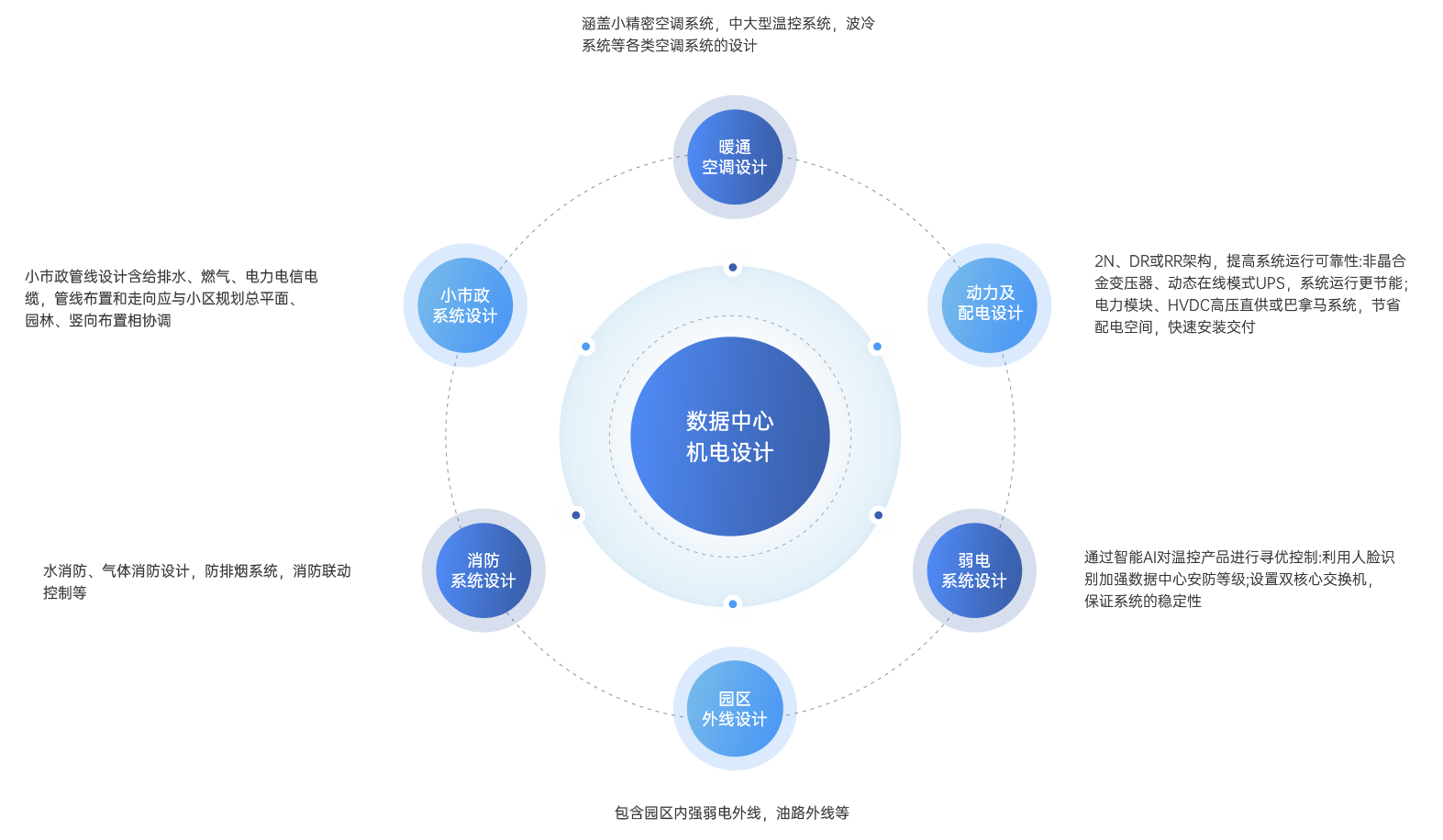 數(shù)據(jù)中心機電設計